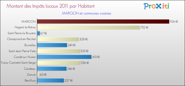 Montant des impôts locaux par Habitant pour MARGON et les communes proches Comparaison des impôts locaux par habitant pour MARGON et les communes voisines