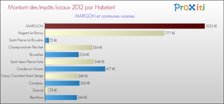 Montant des impôts locaux par Habitant pour MARGON et les communes proches Comparaison des impôts locaux par habitant pour MARGON et les communes voisines