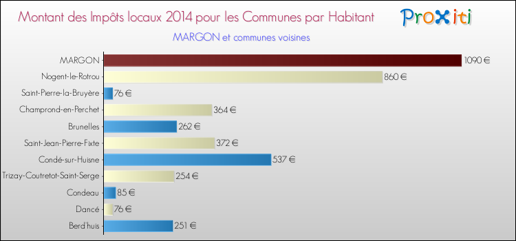 Montant des impôts locaux par Habitant pour MARGON et les communes proches en 2014 Comparaison des impôts locaux par habitant pour MARGON et les communes voisines en 2014