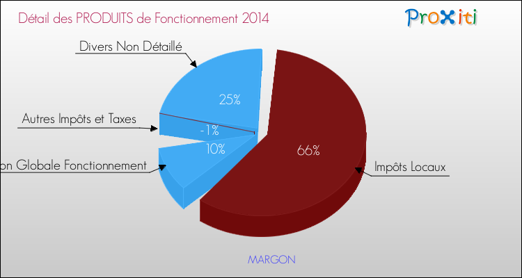 Décomposition du Budget de Fonctionnement 2014 de la commune de MARGON Budget de Fonctionnement 2014 pour la commune de MARGON