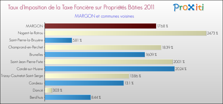 Taux d'imposition de la taxe foncière sur le bati 2011 pour MARGON et les communes proches Comparaison des taux d'imposition de la taxe foncière sur le bati 2011 pour MARGON et les communes voisines