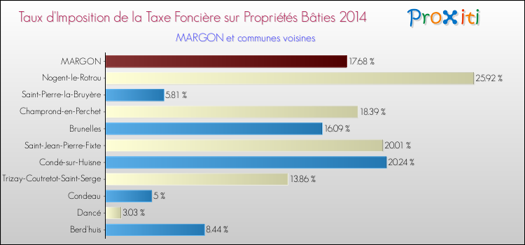 Taux d'imposition de la taxe foncière sur le bati 2014 pour MARGON et les communes proches Comparaison des taux d'imposition de la taxe foncière sur le bati 2014 pour MARGON et les communes voisines