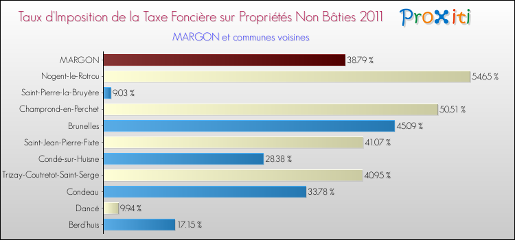 Taux d'imposition de la taxe foncière sur les immeubles et terrains non batis 2011 pour MARGON et les communes proches Comparaison des taux d'imposition de la taxe foncière sur les immeubles et terrains non batis 2011 pour MARGON et les communes voisines
