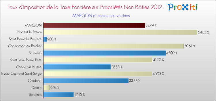 Taux d'imposition de la taxe foncière sur les immeubles et terrains non batis 2012 pour MARGON et les communes proches Comparaison des taux d'imposition de la taxe foncière sur les immeubles et terrains non batis 2012 pour MARGON et les communes voisines