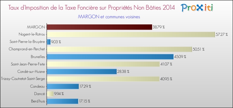 Taux d'imposition de la taxe foncière sur les immeubles et terrains non batis 2014 pour MARGON et les communes proches Comparaison des taux d'imposition de la taxe foncière sur les immeubles et terrains non batis 2014 pour MARGON et les communes voisines