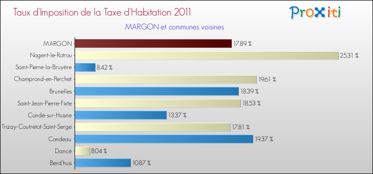 Taux d'imposition de la taxe d'habitation 2011 pour MARGON et les communes proches Comparaison des taux d'imposition de la taxe d'habitation 2011 pour MARGON et les communes voisines