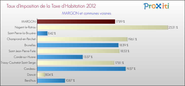 Taux d'imposition de la taxe d'habitation 2012 pour MARGON et les communes proches Comparaison des taux d'imposition de la taxe d'habitation 2012 pour MARGON et les communes voisines