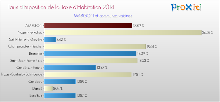 Taux d'imposition de la taxe d'habitation 2014 pour MARGON et les communes proches Comparaison des taux d'imposition de la taxe d'habitation 2014 pour MARGON et les communes voisines