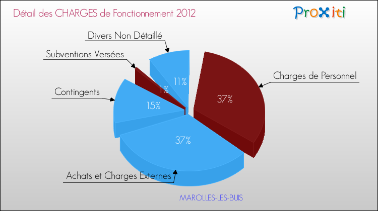 Décomposition des Charges de Fonctionnement 2012 de la commune de MAROLLES-LES-BUIS Charges de Fonctionnement 2012 pour la commune de MAROLLES-LES-BUIS