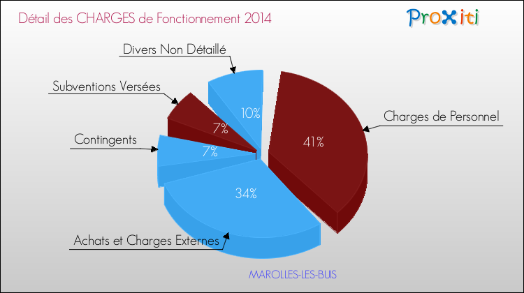 Décomposition des Charges de Fonctionnement 2014 de la commune de MAROLLES-LES-BUIS Charges de Fonctionnement 2014 pour la commune de MAROLLES-LES-BUIS