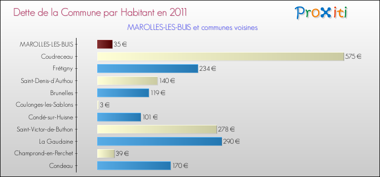 Dette par habitant de la commune en 2011 pour MAROLLES-LES-BUIS et les communes proches Comparaison de la dette par habitant de la commune en 2011 pour MAROLLES-LES-BUIS et les communes voisines