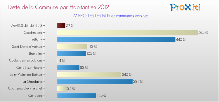Dette par habitant de la commune en 2012 pour MAROLLES-LES-BUIS et les communes proches Comparaison de la dette par habitant de la commune en 2012 pour MAROLLES-LES-BUIS et les communes voisines