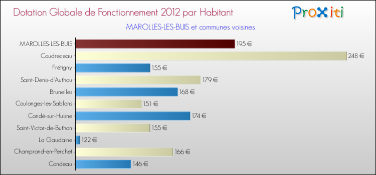Montant des dotations globales de fonctionnement DGF par Habitant pour MAROLLES-LES-BUIS et les communes proches Comparaison des des dotations globales de fonctionnement DGF par habitant pour MAROLLES-LES-BUIS et les communes voisines