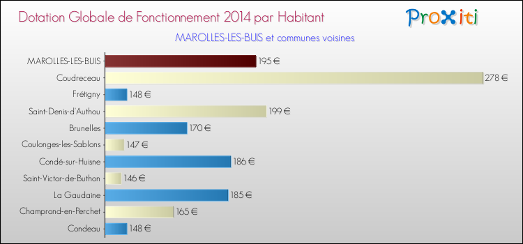 Montant des dotations globales de fonctionnement DGF par Habitant pour MAROLLES-LES-BUIS et les communes proches en 2014. Comparaison des des dotations globales de fonctionnement DGF par habitant pour MAROLLES-LES-BUIS et les communes voisines en 2014.