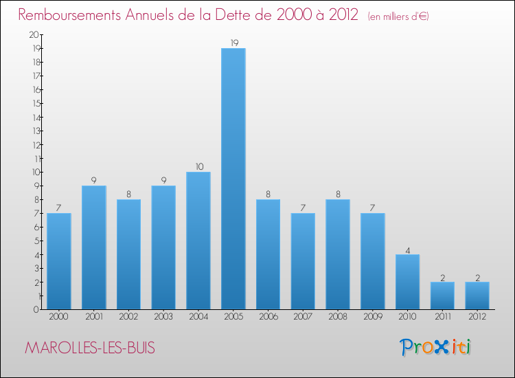 Evolution de l'annuité de la dette pour la commune de MAROLLES-LES-BUIS de 2000 à 2012 Annuités de la dette pour MAROLLES-LES-BUIS de 2000 à 2012