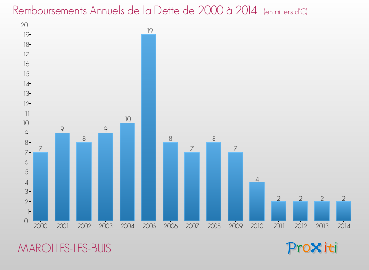 Evolution de l'annuité de la dette pour la commune de MAROLLES-LES-BUIS de 2000 à 2014 Annuités de la dette pour MAROLLES-LES-BUIS de 2000 à 2014