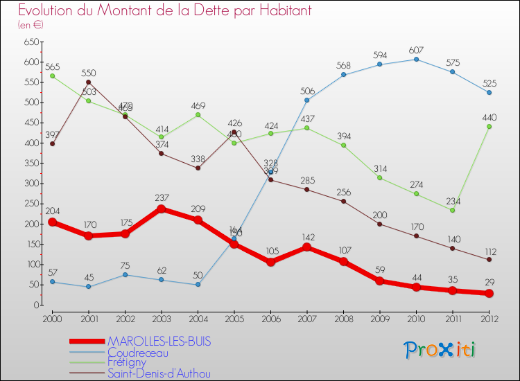 Evolution de la dette par habitant pour la commune de MAROLLES-LES-BUIS et les communes proches de 2000 à 2012 Comparaison de la dette par habitant pour MAROLLES-LES-BUIS et les communes voisines de 2000 à 2012