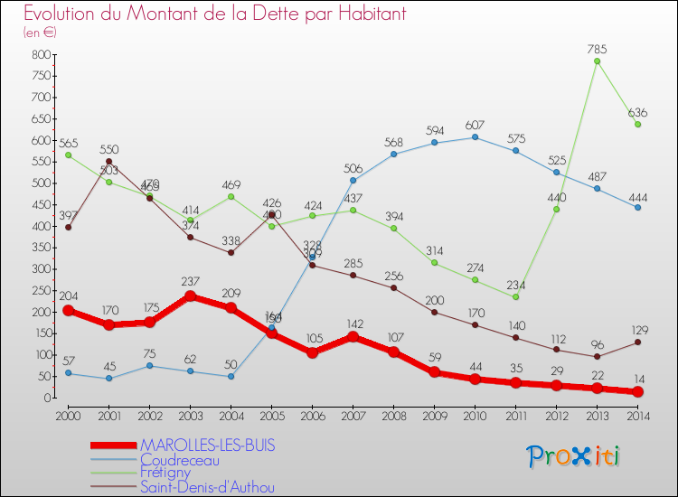 Evolution de la dette par habitant pour la commune de MAROLLES-LES-BUIS et les communes proches de 2000 à 2014 Comparaison de la dette par habitant pour MAROLLES-LES-BUIS et les communes voisines de 2000 à 2014