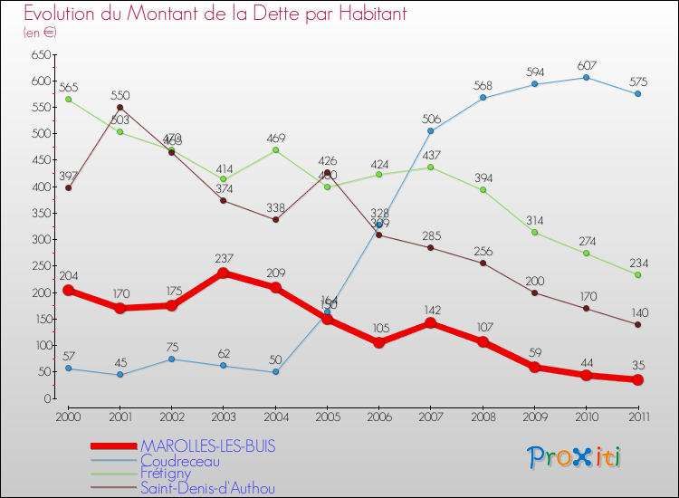 Evolution de la dette par habitant pour la commune de MAROLLES-LES-BUIS et les communes proches Comparaison de la dette par habitant pour MAROLLES-LES-BUIS et les communes voisines