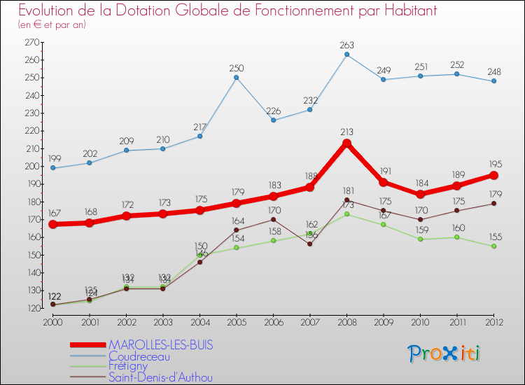 Evolution et montant de la dotation globale de fonctionnement par Habitant pour MAROLLES-LES-BUIS et les communes proches Comparaison des dotations globales de fonctionnement par habitant pour MAROLLES-LES-BUIS et les communes voisines