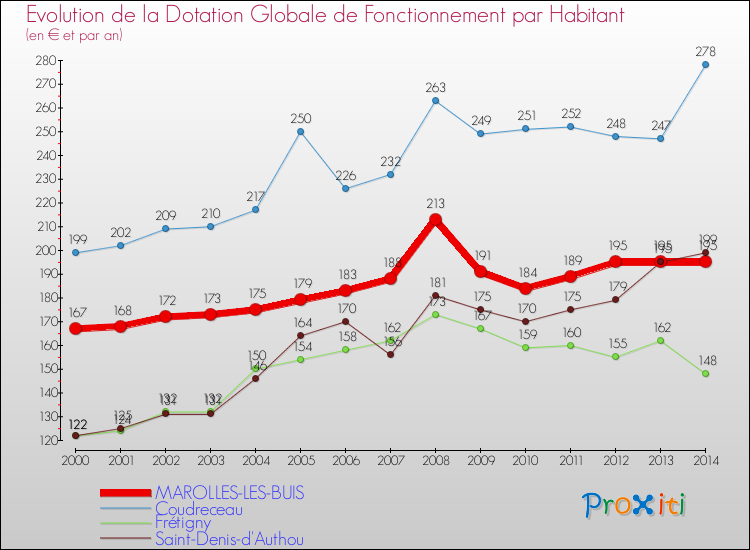 Evolution et montant de la dotation globale de fonctionnement par Habitant pour MAROLLES-LES-BUIS et les communes proches de 2000 à 2014. Comparaison des dotations globales de fonctionnement par habitant pour MAROLLES-LES-BUIS et les communes voisines de 2000 à 2014.