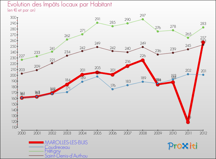 Evolution et montant des impôts locaux par Habitant pour MAROLLES-LES-BUIS et les communes proches Comparaison des impôts locaux par habitant pour MAROLLES-LES-BUIS et les communes voisines