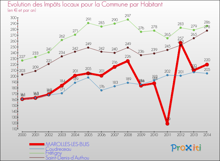 Evolution et montant des impôts locaux par Habitant pour MAROLLES-LES-BUIS et les communes proches de 2000 à 2014 Comparaison des impôts locaux par habitant pour MAROLLES-LES-BUIS et les communes voisines de 2000 à 2014