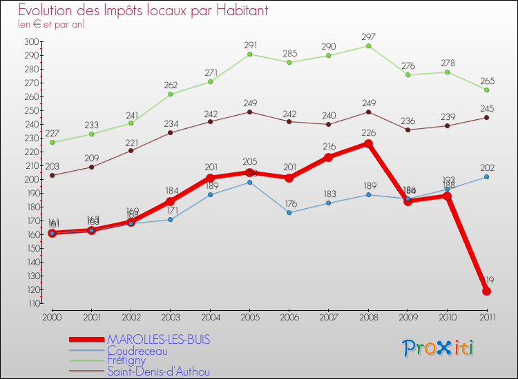 Evolution et montant des impôts locaux par Habitant pour MAROLLES-LES-BUIS et les communes proches Comparaison des impôts locaux par habitant pour MAROLLES-LES-BUIS et les communes voisines