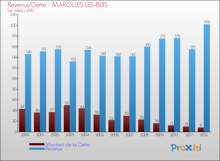 Evolution comparée de la dette et des revenus pour la commune de MAROLLES-LES-BUIS de 2000 à 2012 Comparaison de la dette et des revenus pour MAROLLES-LES-BUIS de 2000 à 2012