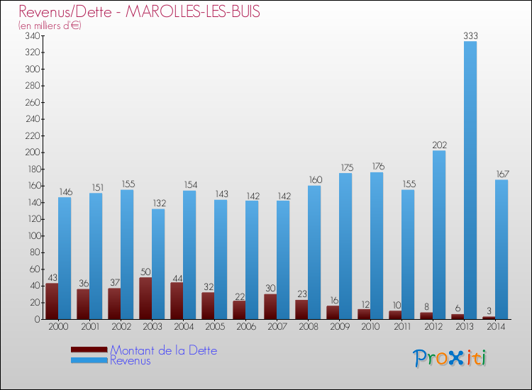 Evolution comparée de la dette et des revenus pour la commune de MAROLLES-LES-BUIS de 2000 à 2014 Comparaison de la dette et des revenus pour MAROLLES-LES-BUIS de 2000 à 2014