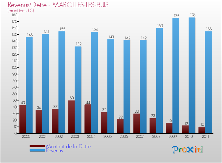 Evolution comparée de la dette et des revenus pour la commune de MAROLLES-LES-BUIS de 2000 à 2011 Comparaison de la dette et des revenus pour MAROLLES-LES-BUIS de 2000 à 2011