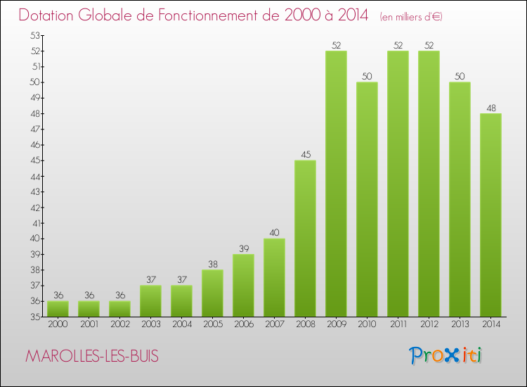 Evolution du montant de la Dotation Globale de Fonctionnement pour la commune de MAROLLES-LES-BUIS de 2000 à 2014 Evolution du montant de la Dotation Globale de Fonctionnement pour MAROLLES-LES-BUIS de 2000 à 2014