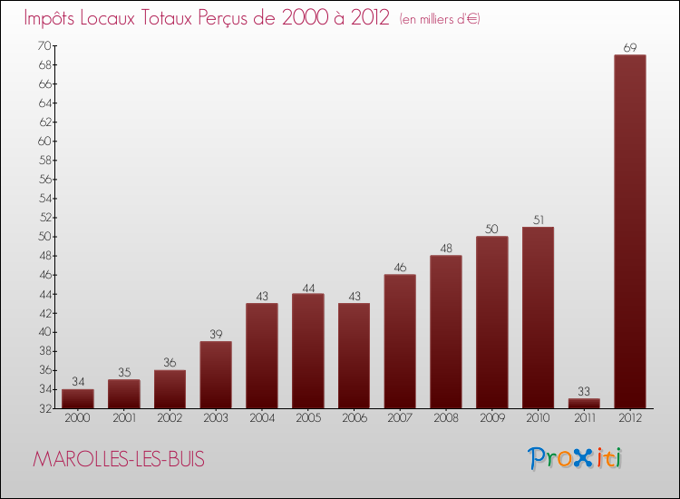Evolution des Impôts Locaux pour la commune de MAROLLES-LES-BUIS de 2000 à 2012 Evolution des Impôts Locaux pour MAROLLES-LES-BUIS de 2000 à 2012