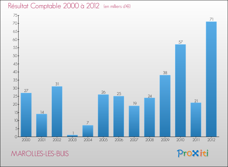 Evolution du résultat comptable pour la commune de MAROLLES-LES-BUIS de 2000 à 2012 Evolution du résultat comptable pour MAROLLES-LES-BUIS de 2000 à 2012