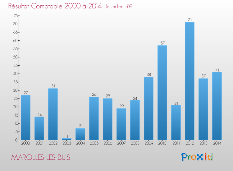 Evolution du résultat comptable pour la commune de MAROLLES-LES-BUIS de 2000 à 2014 Evolution du résultat comptable pour MAROLLES-LES-BUIS de 2000 à 2014