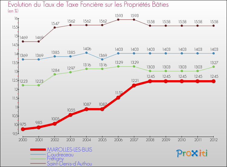 Evolution du taux de la taxe foncière sur le bati pour MAROLLES-LES-BUIS et les communes proches de 2000 à 2012 Comparaison des taux de taxe foncière sur le bati pour MAROLLES-LES-BUIS et les communes voisines de 2000 à 2012