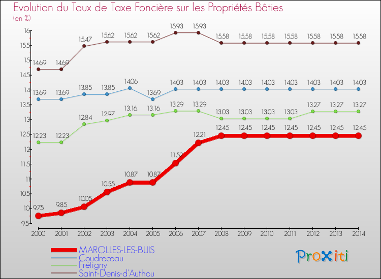 Evolution du taux de la taxe foncière sur le bati pour MAROLLES-LES-BUIS et les communes proches de 2000 à 2014 Comparaison des taux de taxe foncière sur le bati pour MAROLLES-LES-BUIS et les communes voisines de 2000 à 2014