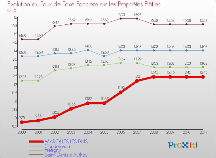 Evolution du taux de la taxe foncière sur le bati pour MAROLLES-LES-BUIS et les communes proches Comparaison des taux de taxe foncière sur le bati pour MAROLLES-LES-BUIS et les communes voisines