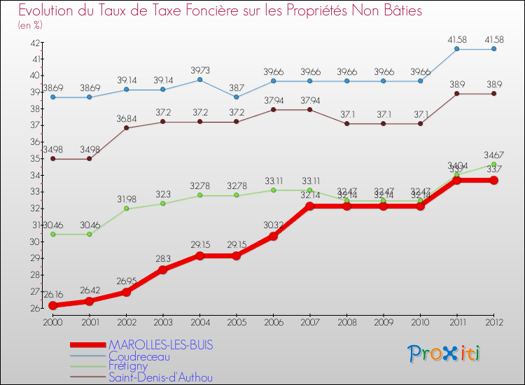 Evolution du taux de la taxe foncière sur les immeubles et terrains non batis pour MAROLLES-LES-BUIS et les communes proches de 2000 à 2012 Comparaison des taux de la taxe foncière sur les immeubles et terrains non batis pour MAROLLES-LES-BUIS et les communes voisines de 2000 à 2012