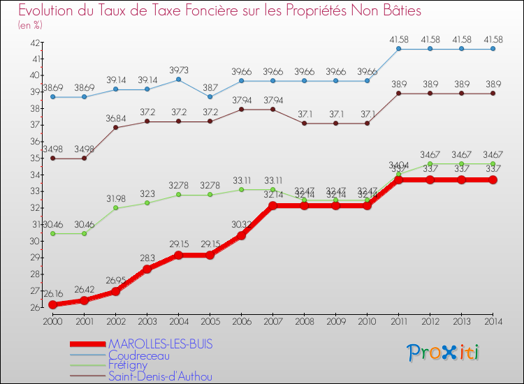 Evolution du taux de la taxe foncière sur les immeubles et terrains non batis pour MAROLLES-LES-BUIS et les communes proches de 2000 à 2014 Comparaison des taux de la taxe foncière sur les immeubles et terrains non batis pour MAROLLES-LES-BUIS et les communes voisines de 2000 à 2014
