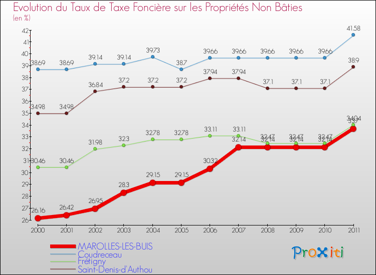 Evolution du taux de la taxe foncière sur les immeubles et terrains non batis pour MAROLLES-LES-BUIS et les communes proches Comparaison des taux de la taxe foncière sur les immeubles et terrains non batis pour MAROLLES-LES-BUIS et les communes voisines