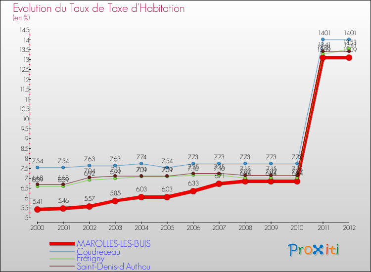 Evolution du taux de la taxe d'habitation pour MAROLLES-LES-BUIS et les communes proches Comparaison des taux de la taxe d'habitation pour MAROLLES-LES-BUIS et les communes voisines