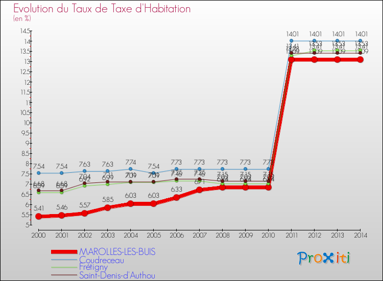 Evolution du taux de la taxe d'habitation pour MAROLLES-LES-BUIS et les communes proches de 2000 à 2014 Comparaison des taux de la taxe d'habitation pour MAROLLES-LES-BUIS et les communes voisines de 2000 à 2014