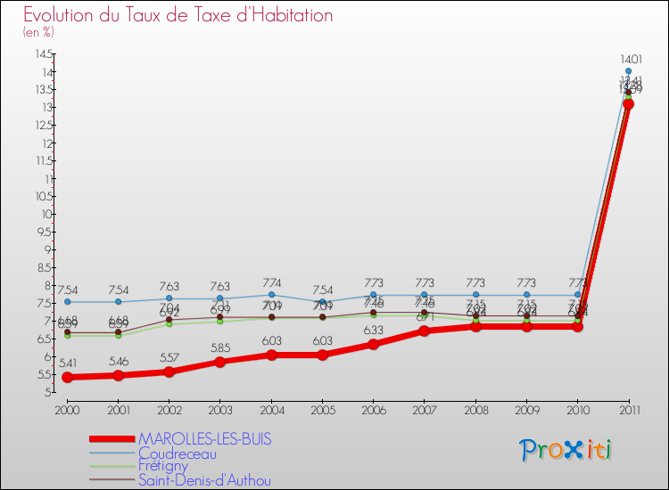 Evolution du taux de la taxe d'habitation pour MAROLLES-LES-BUIS et les communes proches Comparaison des taux de la taxe d'habitation pour MAROLLES-LES-BUIS et les communes voisines