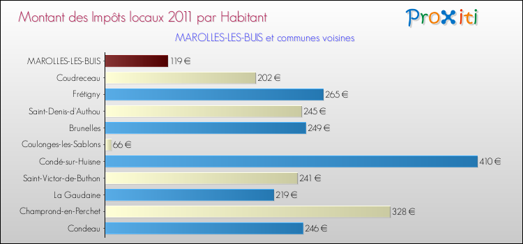 Montant des impôts locaux par Habitant pour MAROLLES-LES-BUIS et les communes proches Comparaison des impôts locaux par habitant pour MAROLLES-LES-BUIS et les communes voisines