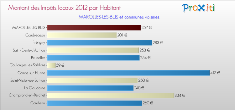Montant des impôts locaux par Habitant pour MAROLLES-LES-BUIS et les communes proches Comparaison des impôts locaux par habitant pour MAROLLES-LES-BUIS et les communes voisines