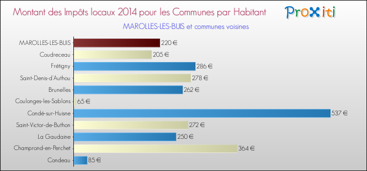 Montant des impôts locaux par Habitant pour MAROLLES-LES-BUIS et les communes proches en 2014 Comparaison des impôts locaux par habitant pour MAROLLES-LES-BUIS et les communes voisines en 2014