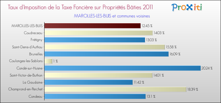 Taux d'imposition de la taxe foncière sur le bati 2011 pour MAROLLES-LES-BUIS et les communes proches Comparaison des taux d'imposition de la taxe foncière sur le bati 2011 pour MAROLLES-LES-BUIS et les communes voisines