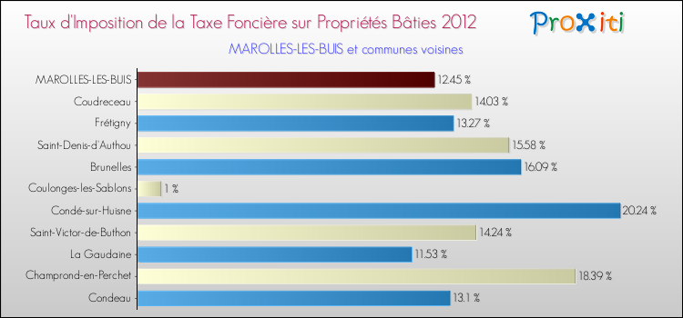 Taux d'imposition de la taxe foncière sur le bati 2012 pour MAROLLES-LES-BUIS et les communes proches Comparaison des taux d'imposition de la taxe foncière sur le bati 2012 pour MAROLLES-LES-BUIS et les communes voisines