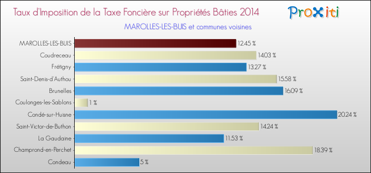 Taux d'imposition de la taxe foncière sur le bati 2014 pour MAROLLES-LES-BUIS et les communes proches Comparaison des taux d'imposition de la taxe foncière sur le bati 2014 pour MAROLLES-LES-BUIS et les communes voisines